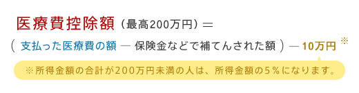 医療費控除額（最高200万円）＝（支払った医療費の額ー保険金などで補てんされた額ー10万円※※所得金額の合計が200万円未満の人は、所得金額の5％になります。